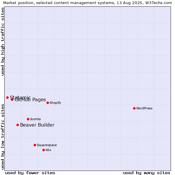 Market position of Beaver Builder vs. GitHub Pages vs. Statamic