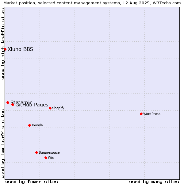 Market position of GitHub Pages vs. Statamic vs. Xiuno BBS