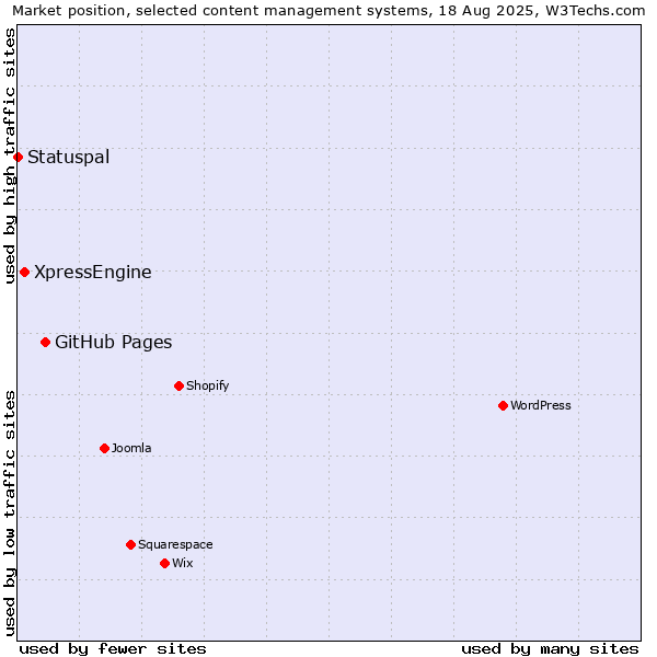 Market position of GitHub Pages vs. XpressEngine vs. Statuspal