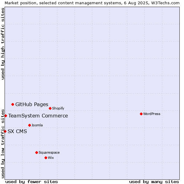 Market position of GitHub Pages vs. TeamSystem Commerce vs. SX CMS