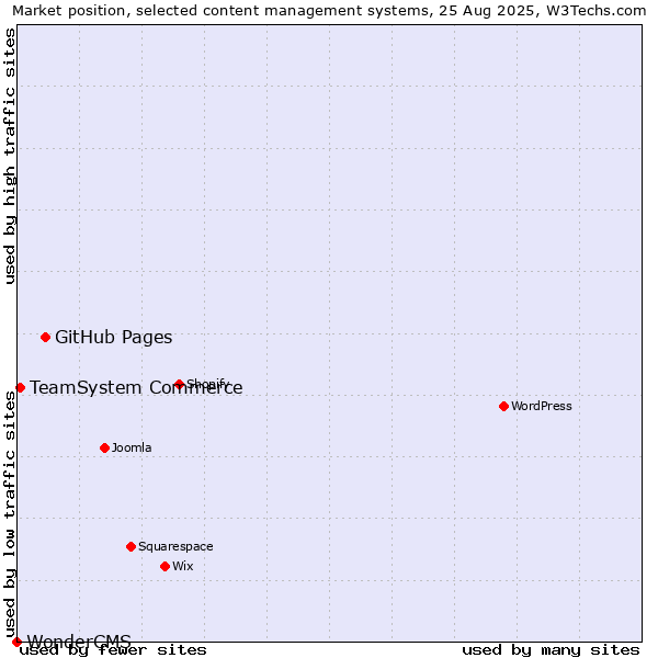 Market position of GitHub Pages vs. TeamSystem Commerce vs. WonderCMS