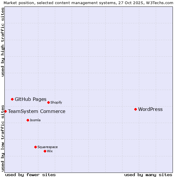 Market position of WordPress vs. GitHub Pages vs. TeamSystem Commerce
