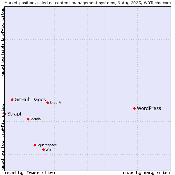 Market position of WordPress vs. GitHub Pages vs. Strapi