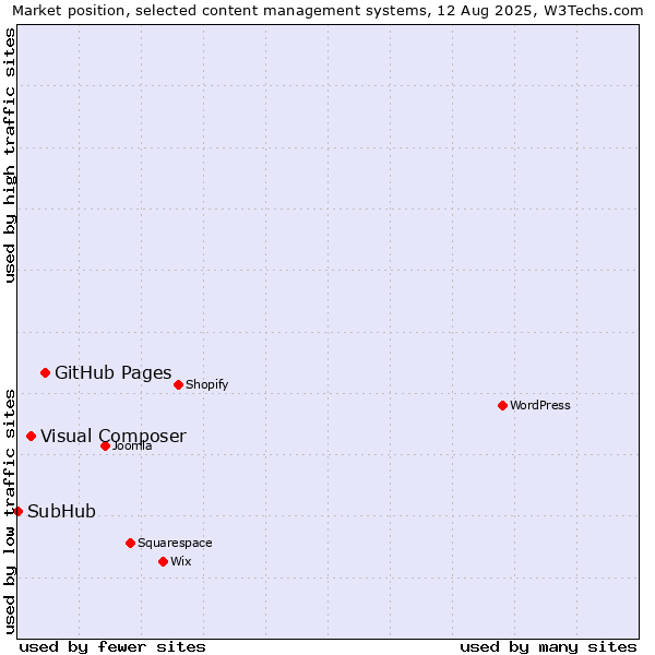 Market position of GitHub Pages vs. Visual Composer vs. SubHub