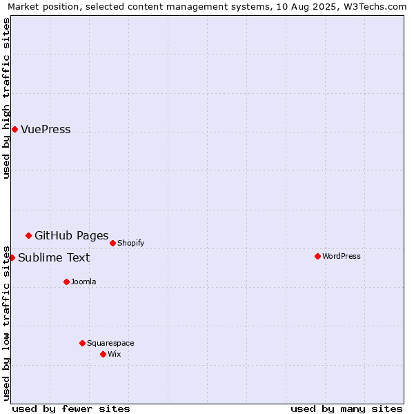 Market position of GitHub Pages vs. VuePress vs. Sublime Text