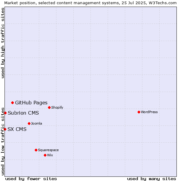 Market position of GitHub Pages vs. Subrion CMS vs. SX CMS
