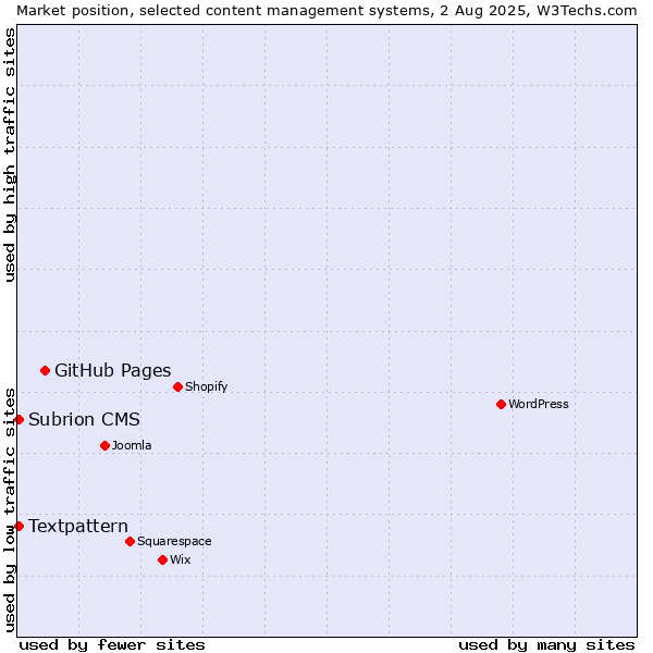 Market position of GitHub Pages vs. Textpattern vs. Subrion CMS