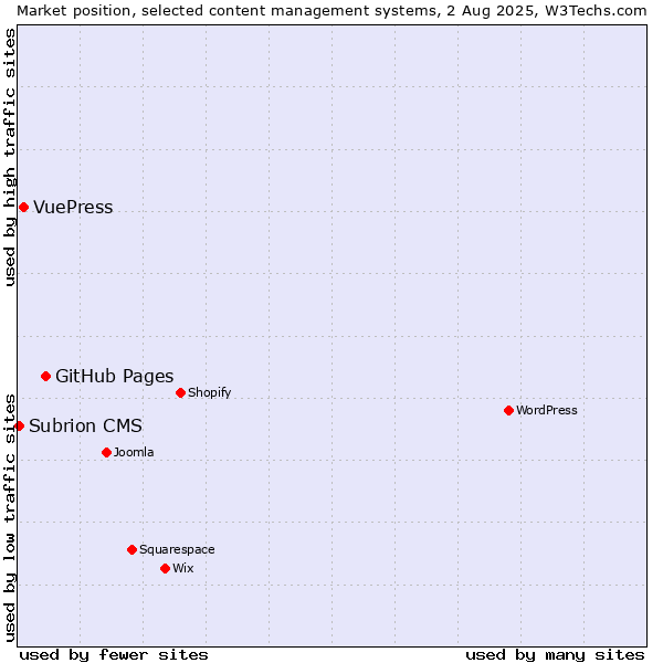 Market position of GitHub Pages vs. VuePress vs. Subrion CMS