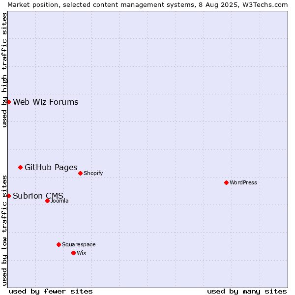 Market position of GitHub Pages vs. Web Wiz Forums vs. Subrion CMS