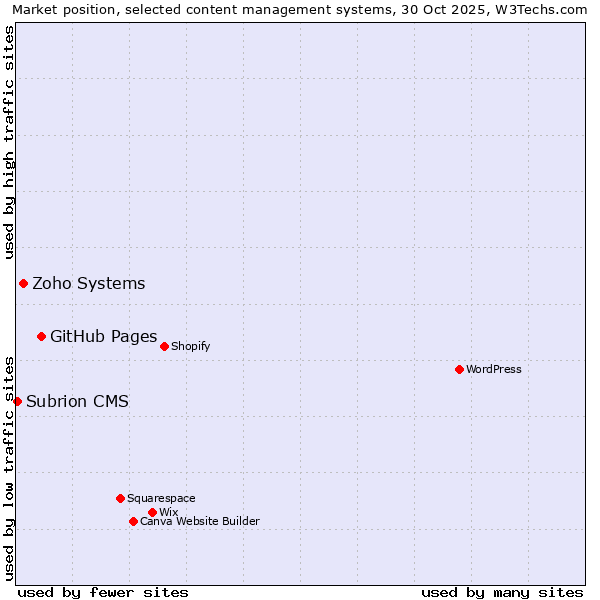 Market position of GitHub Pages vs. Zoho Systems vs. Subrion CMS