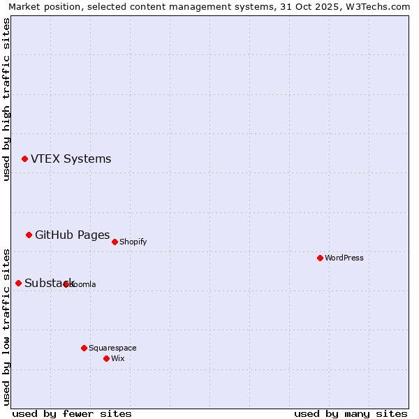 Market position of GitHub Pages vs. VTEX Systems vs. Substack