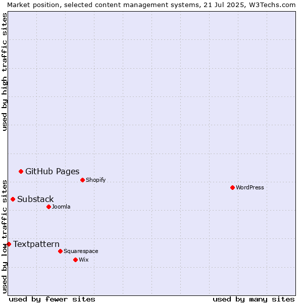 Market position of GitHub Pages vs. Substack vs. Textpattern