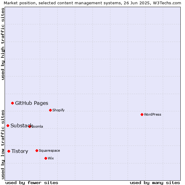 Market position of GitHub Pages vs. Tistory vs. Substack