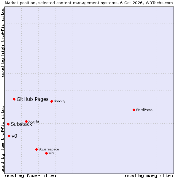 Market position of GitHub Pages vs. v0 vs. Substack
