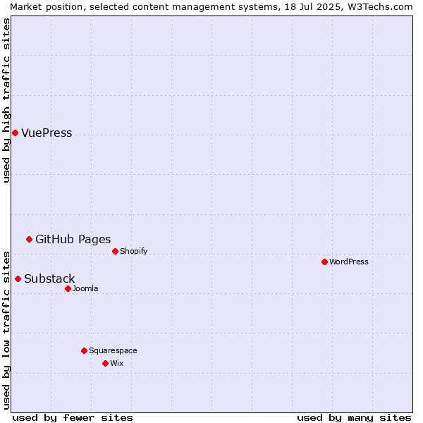 Market position of GitHub Pages vs. Substack vs. VuePress