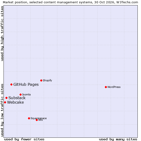Market position of GitHub Pages vs. Substack vs. Webcake