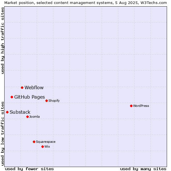Market position of Webflow vs. GitHub Pages vs. Substack