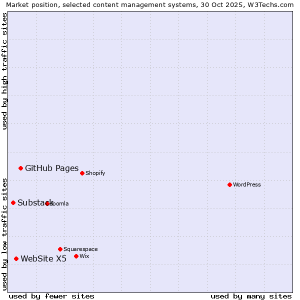 Market position of GitHub Pages vs. WebSite X5 vs. Substack