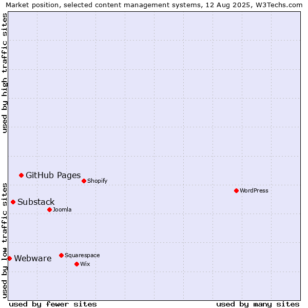 Market position of GitHub Pages vs. Substack vs. Webware