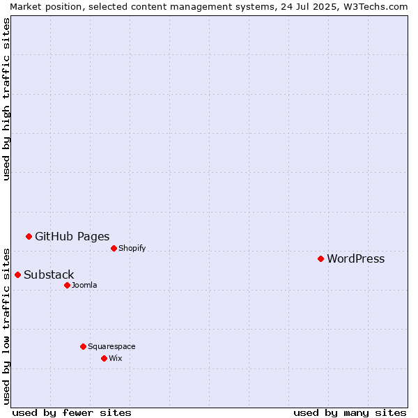 Market position of WordPress vs. GitHub Pages vs. Substack