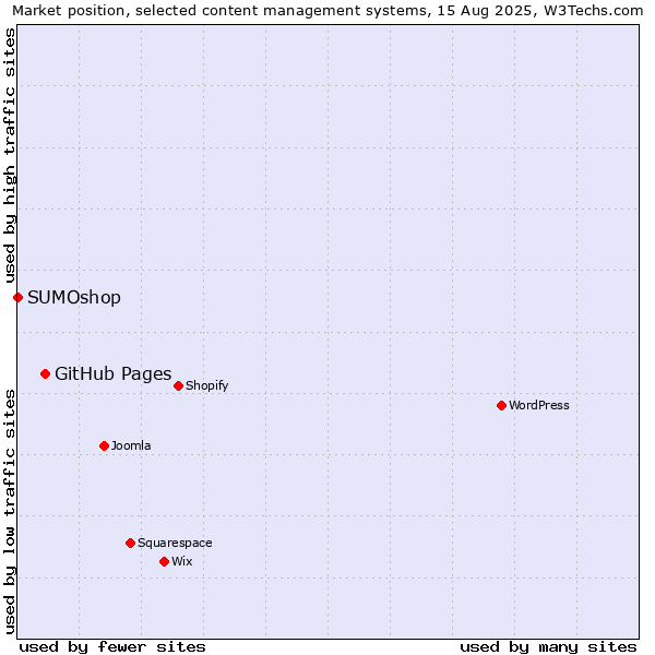 Market position of GitHub Pages vs. SUMOshop