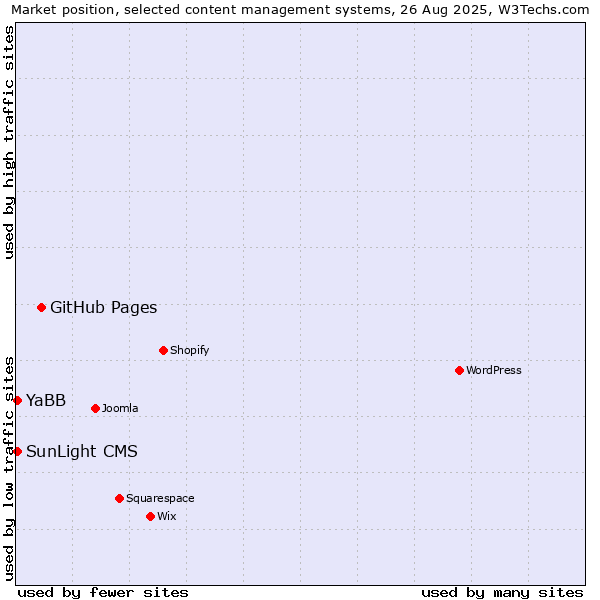 Market position of GitHub Pages vs. YaBB vs. SunLight CMS