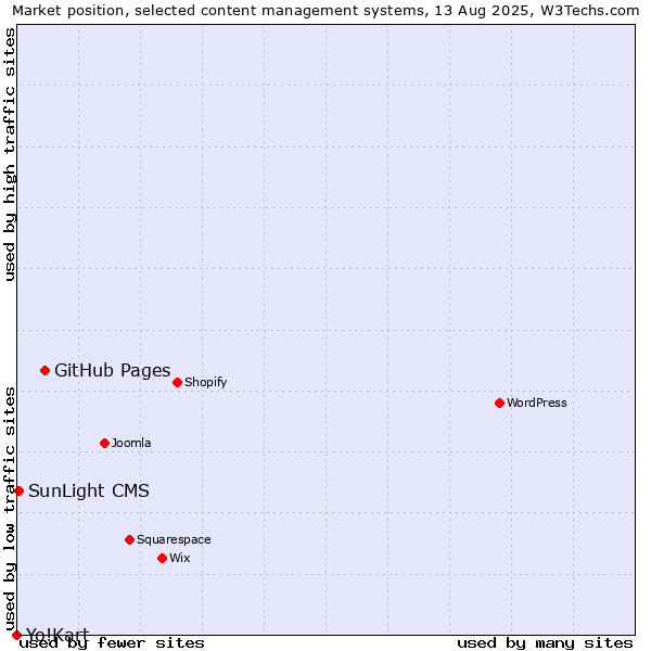 Market position of GitHub Pages vs. SunLight CMS vs. Yo!Kart