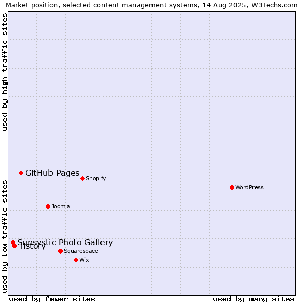 Market position of GitHub Pages vs. Tistory vs. Supsystic Photo Gallery