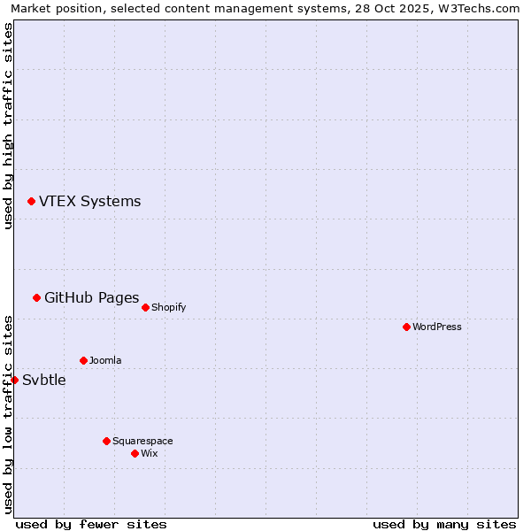 Market position of GitHub Pages vs. VTEX Systems vs. Svbtle