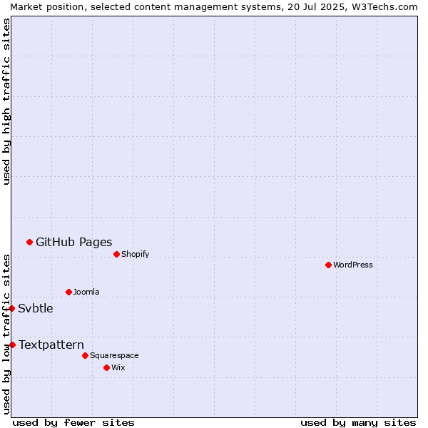 Market position of GitHub Pages vs. Textpattern vs. Svbtle