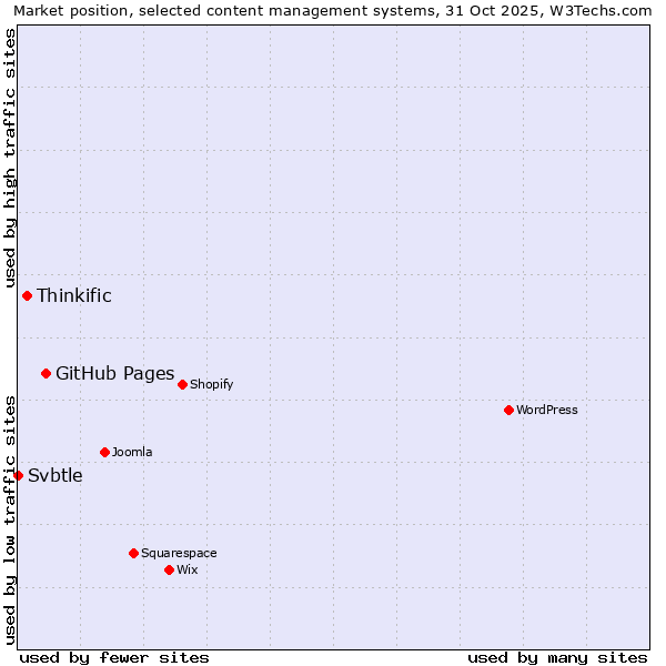 Market position of GitHub Pages vs. Thinkific vs. Svbtle