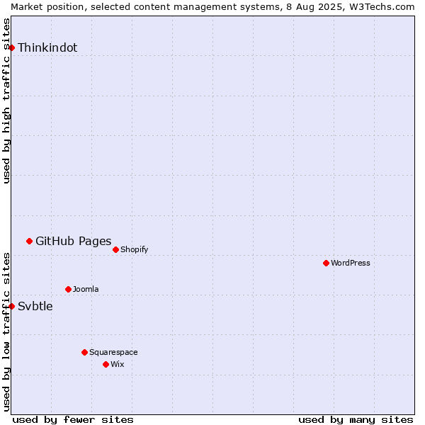 Market position of GitHub Pages vs. Thinkindot vs. Svbtle