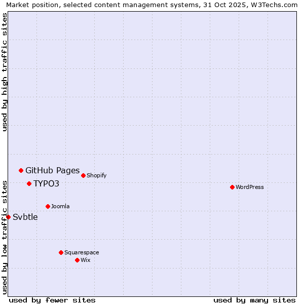 Market position of TYPO3 vs. GitHub Pages vs. Svbtle