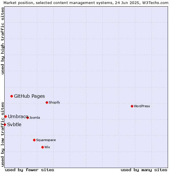 Market position of GitHub Pages vs. Umbraco vs. Svbtle