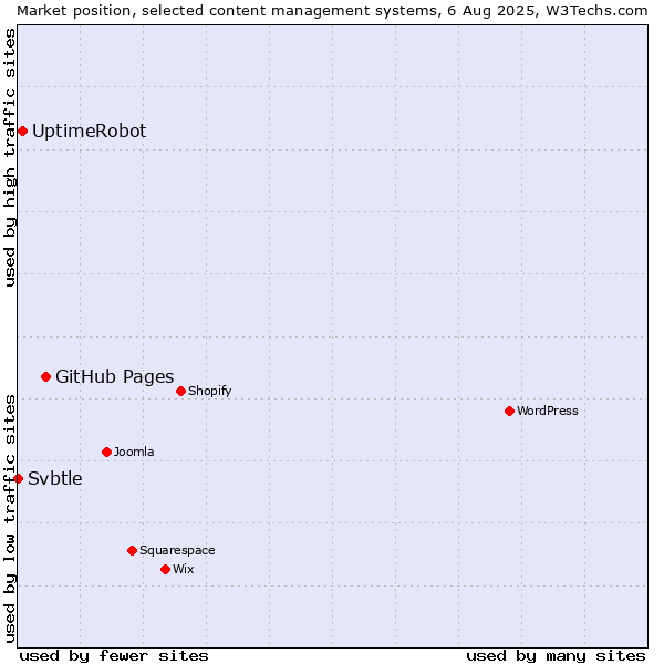 Market position of GitHub Pages vs. UptimeRobot vs. Svbtle
