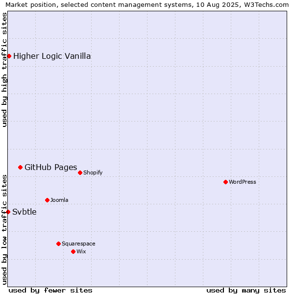 Market position of GitHub Pages vs. Higher Logic Vanilla vs. Svbtle
