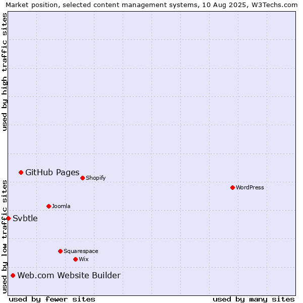 Market position of GitHub Pages vs. Web.com Website Builder vs. Svbtle