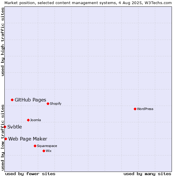 Market position of GitHub Pages vs. Web Page Maker vs. Svbtle