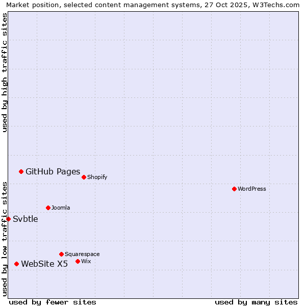 Market position of GitHub Pages vs. WebSite X5 vs. Svbtle