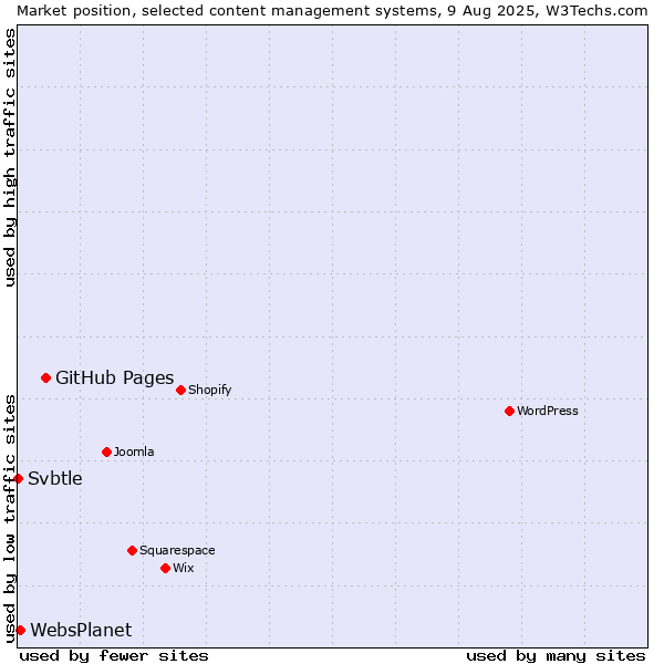 Market position of GitHub Pages vs. WebsPlanet vs. Svbtle
