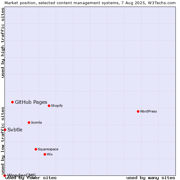 Market position of GitHub Pages vs. Svbtle vs. WonderCMS
