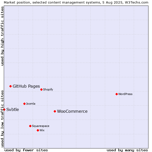 Market position of WooCommerce vs. GitHub Pages vs. Svbtle