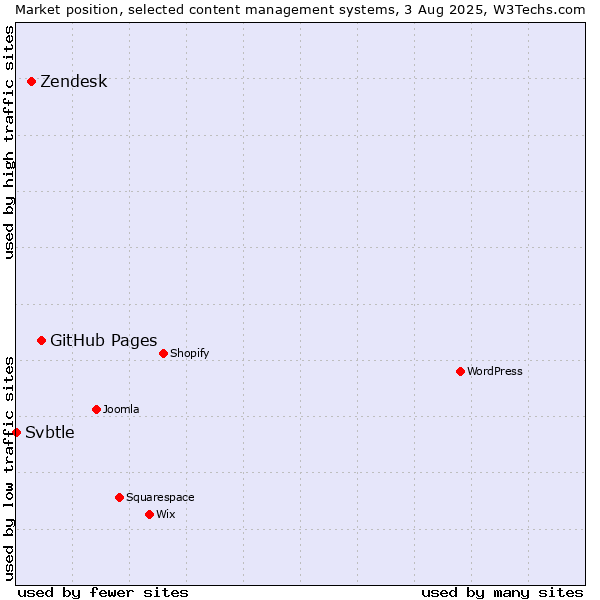 Market position of GitHub Pages vs. Zendesk vs. Svbtle