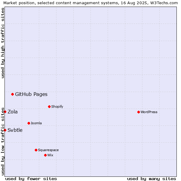 Market position of GitHub Pages vs. Svbtle vs. Zola