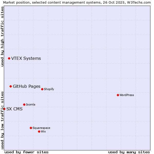 Market position of GitHub Pages vs. VTEX Systems vs. SX CMS