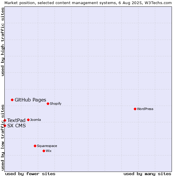 Market position of GitHub Pages vs. TextPad vs. SX CMS