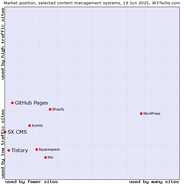 Market position of GitHub Pages vs. Tistory vs. SX CMS