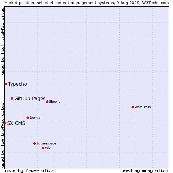 Market position of GitHub Pages vs. Typecho vs. SX CMS