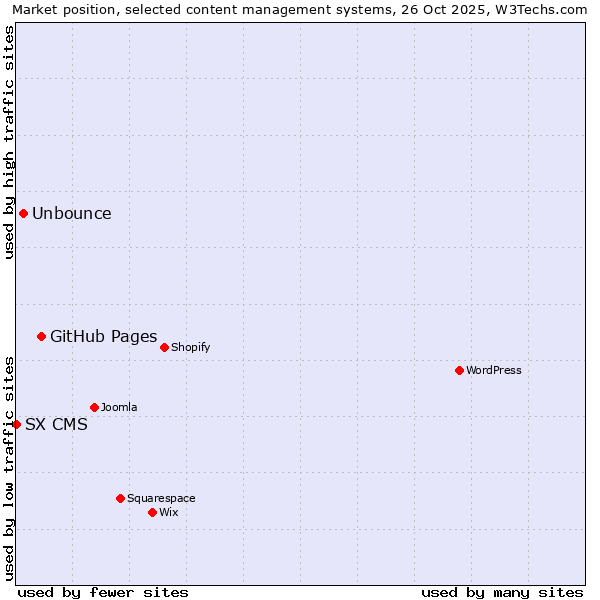Market position of GitHub Pages vs. Unbounce vs. SX CMS