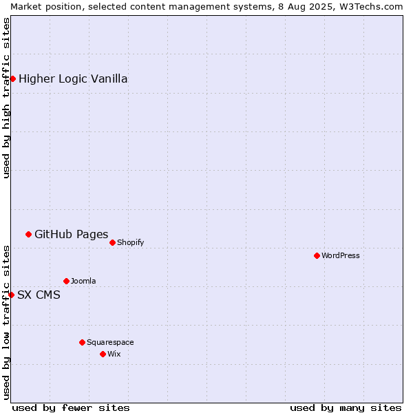 Market position of GitHub Pages vs. Higher Logic Vanilla vs. SX CMS